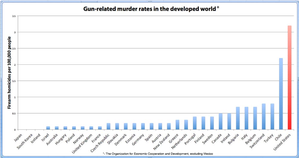 gun related murder in developed nations