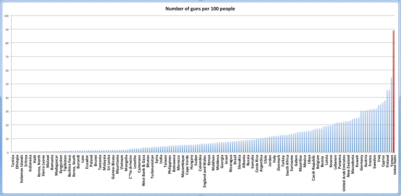 gun ownership per 100 people